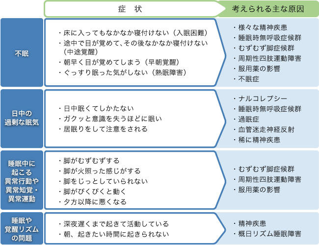 睡眠障害 医療法人和楽会